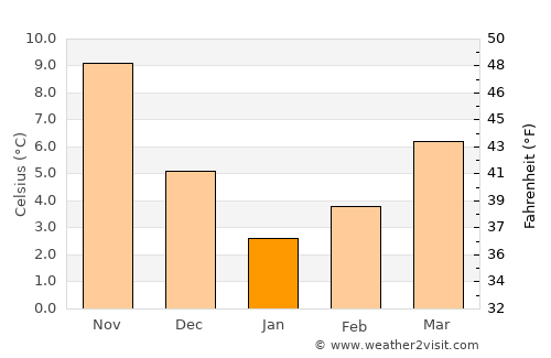Pınarhisar average temperature in January