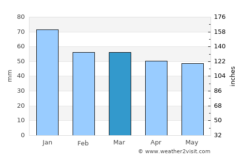 Pınarhisar average rain in March