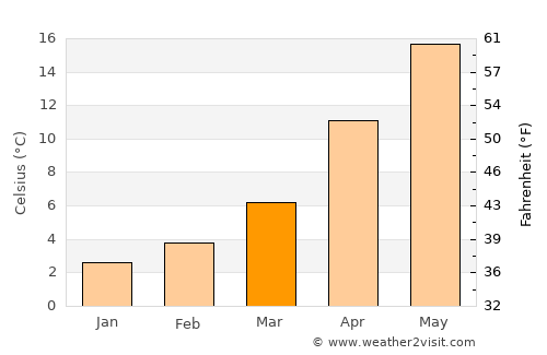 Pınarhisar average temperature in March