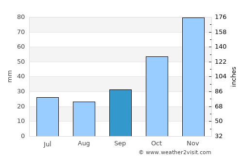 Pınarhisar average rain in September