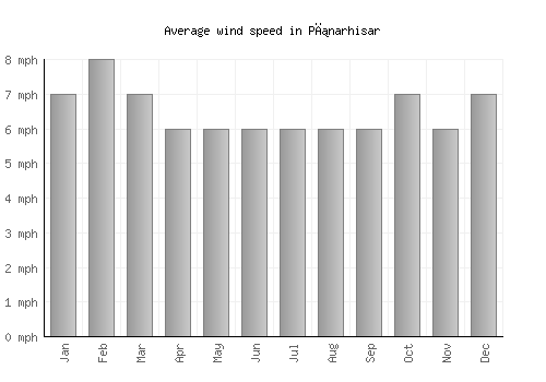 Pınarhisar average winspeed by month (mph)