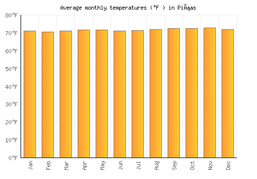 Piñas average temperature chart (Fahrenheit)