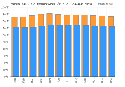 Pinayagan Norte average minimum / maximum temperatures (Fahrenheit)