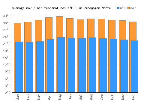 Pinayagan Norte average minimum / maximum temperatures (Celsius)