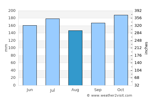Pinayagan Norte average rain in August