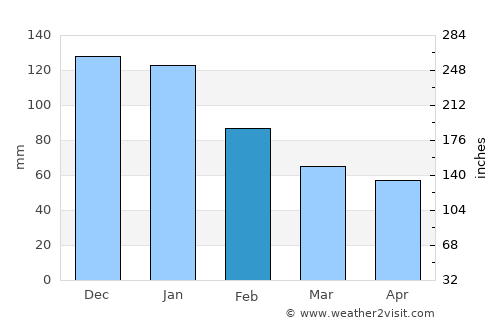 Pinayagan Norte average rain in February