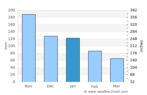 Pinayagan Norte average rain in January