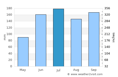 Pinayagan Norte average rain in July