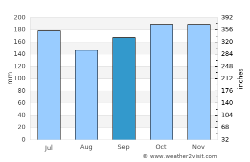 Pinayagan Norte average rain in September