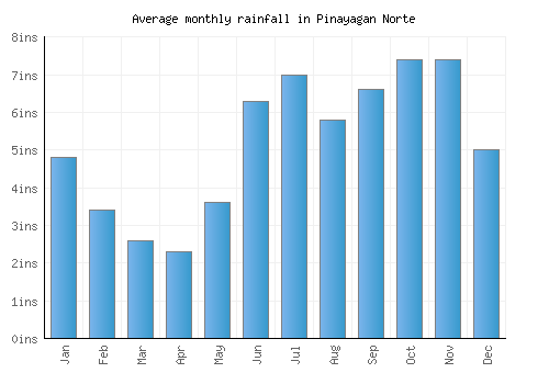 Pinayagan Norte monthly rainfall chart (inches)