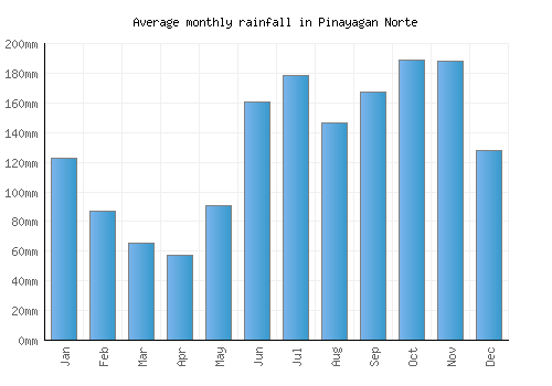 Pinayagan Norte monthly rainfall chart (mm)