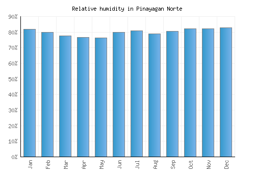 Pinayagan Norte relative humidity averages
