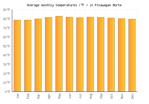 Pinayagan Norte average temperature chart (Fahrenheit)