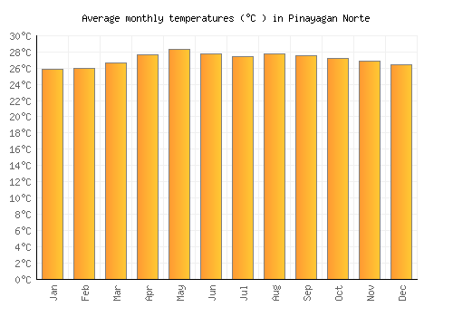 Pinayagan Norte average temperature chart (Celsius)