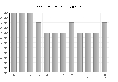 Pinayagan Norte average winspeed by month (mph)