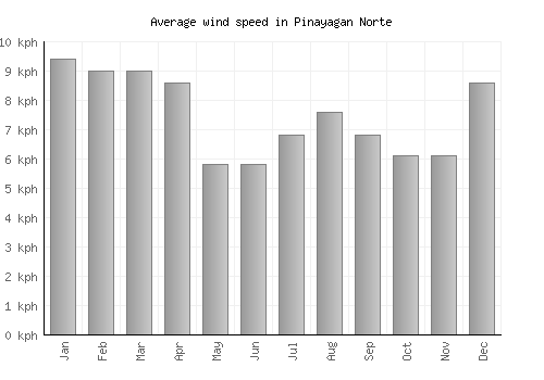 Pinayagan Norte average winspeed by month (km/h)