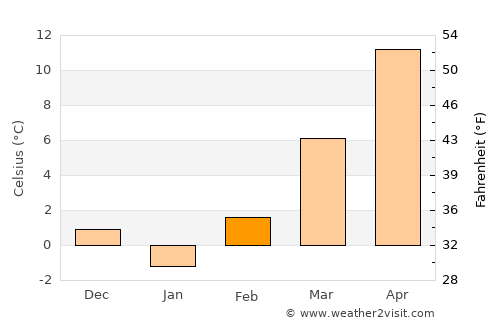 Pincehely average temperature in February