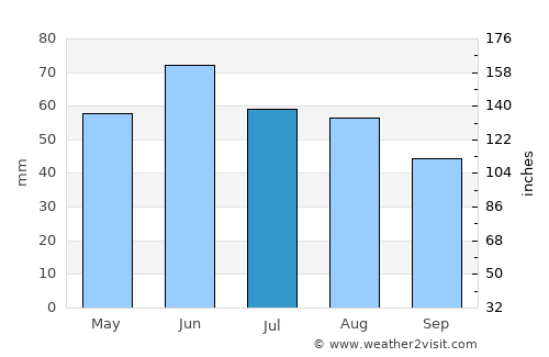 Pincehely average rain in July