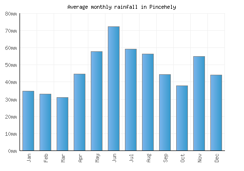 Pincehely monthly rainfall chart (mm)