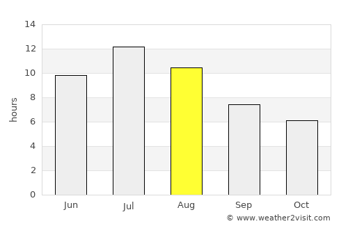 Pincher Creek average rain in August
