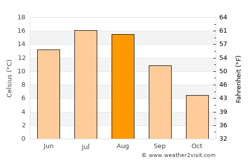 Pincher Creek average temperature in August
