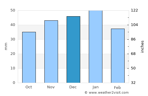 Pincher Creek average rain in December