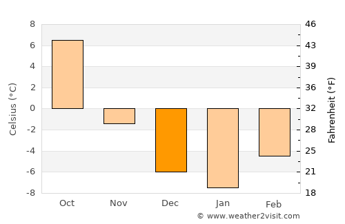Pincher Creek average temperature in December