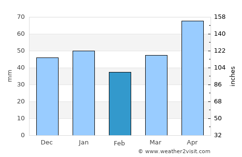 Pincher Creek average rain in February