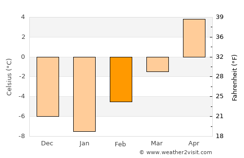 Pincher Creek average temperature in February