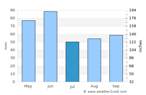 Pincher Creek average rain in July