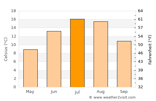 Pincher Creek average temperature in July