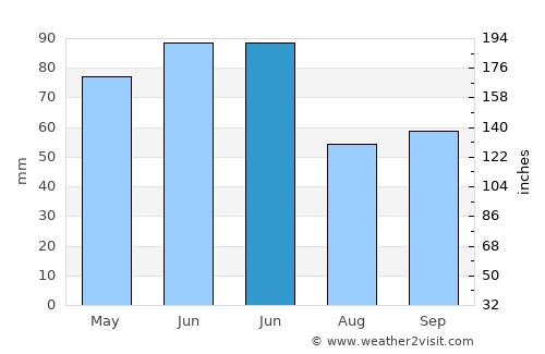 Pincher Creek average rain in June