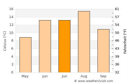 Pincher Creek average temperature in June