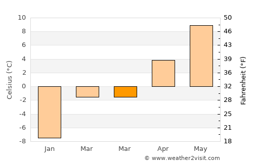 Pincher Creek average temperature in March