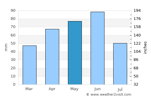 Pincher Creek average rain in May