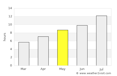 Pincher Creek average rain in May