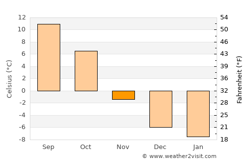 Pincher Creek average temperature in November