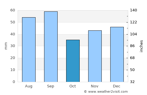 Pincher Creek average rain in October
