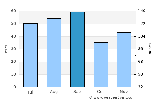 Pincher Creek average rain in September