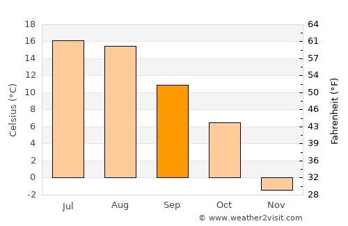 Pincher Creek average temperature in September