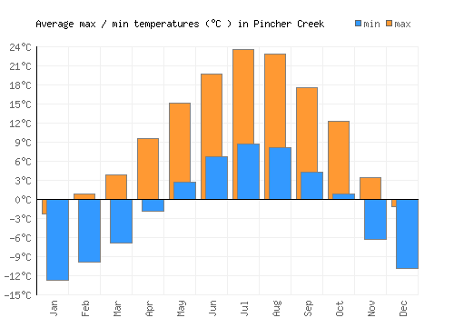 Pincher Creek average minimum / maximum temperatures (Celsius)