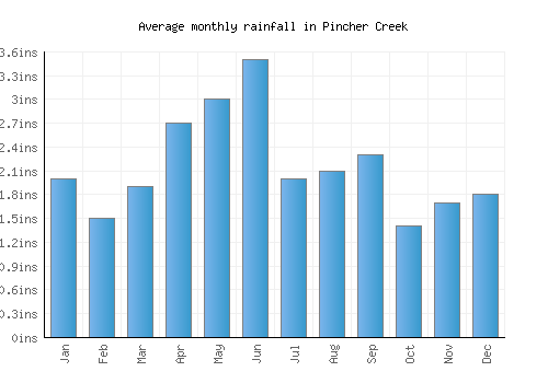 Pincher Creek monthly rainfall chart (inches)