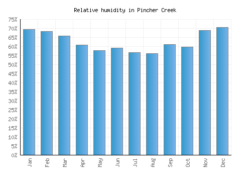 Pincher Creek relative humidity averages