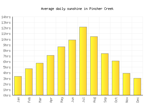 Pincher Creek average daily sunshine chart