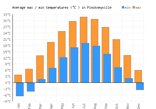 Pinckneyville average minimum / maximum temperatures (Celsius)