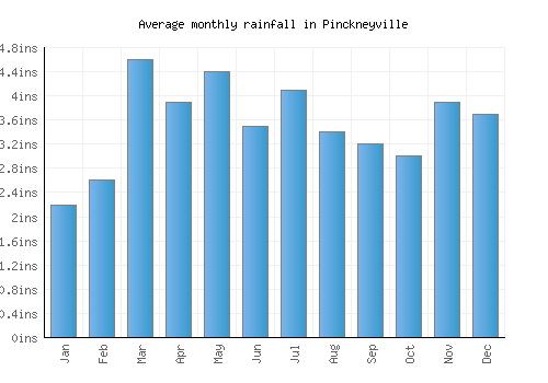 Pinckneyville monthly rainfall chart (inches)