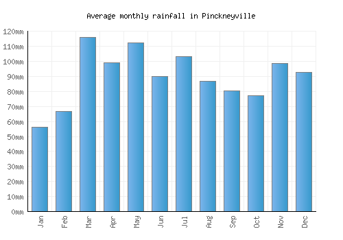 Pinckneyville monthly rainfall chart (mm)