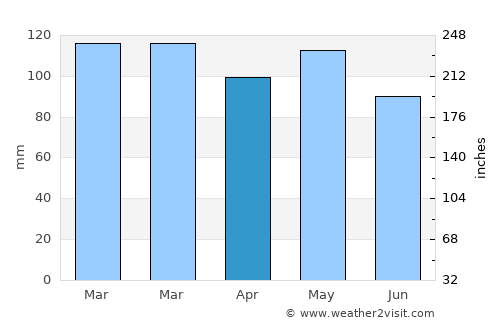 Pinckneyville average rain in April