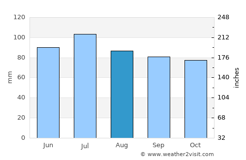 Pinckneyville average rain in August