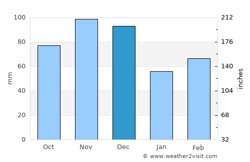 Pinckneyville average rain in December